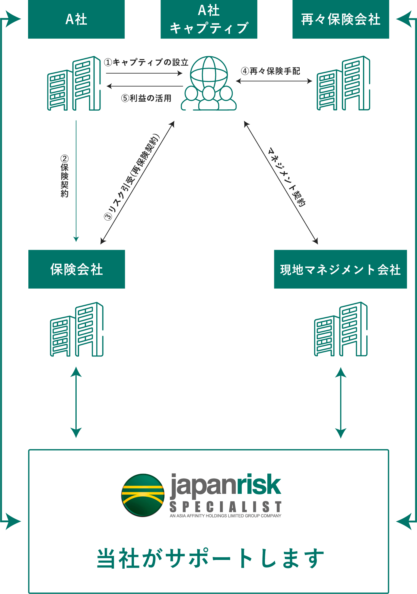 キャプティブ(自家保険会社) 設立の図