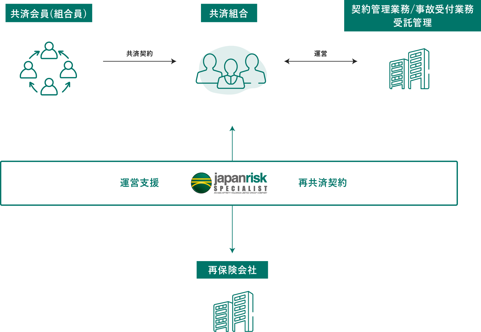 共済会設立・運営コンサルティングの図