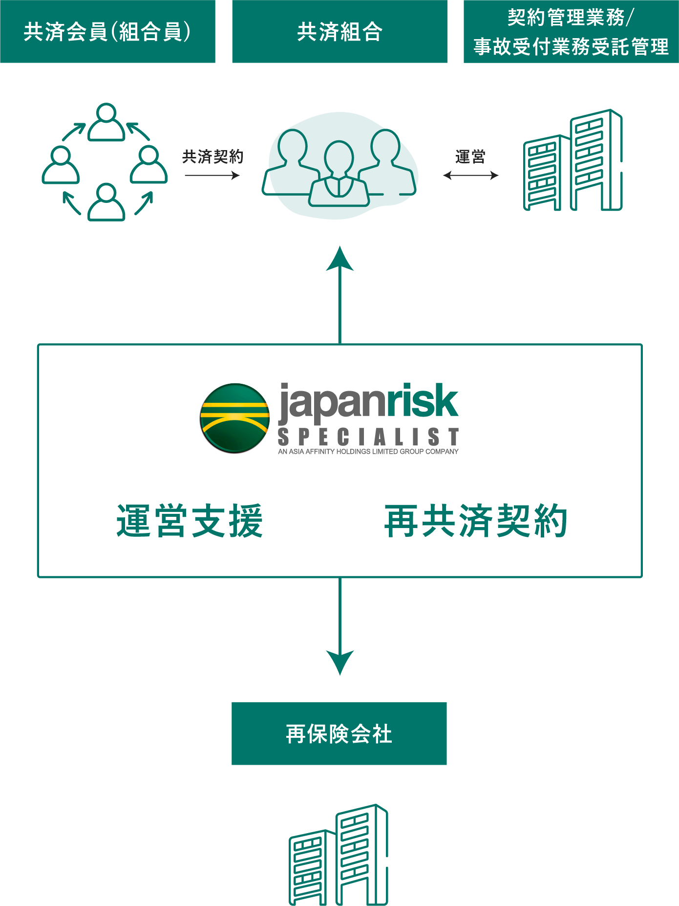共済会設立・運営コンサルティングの図