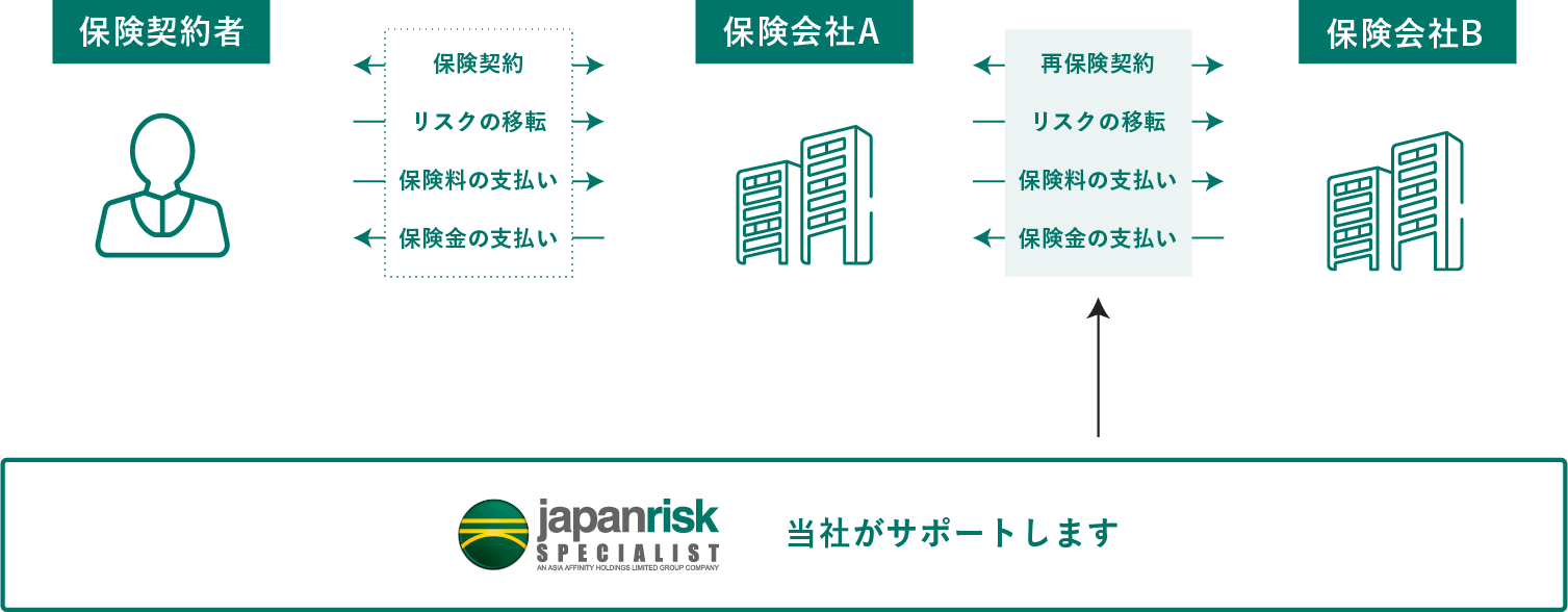 再保険 / 企業保険の図