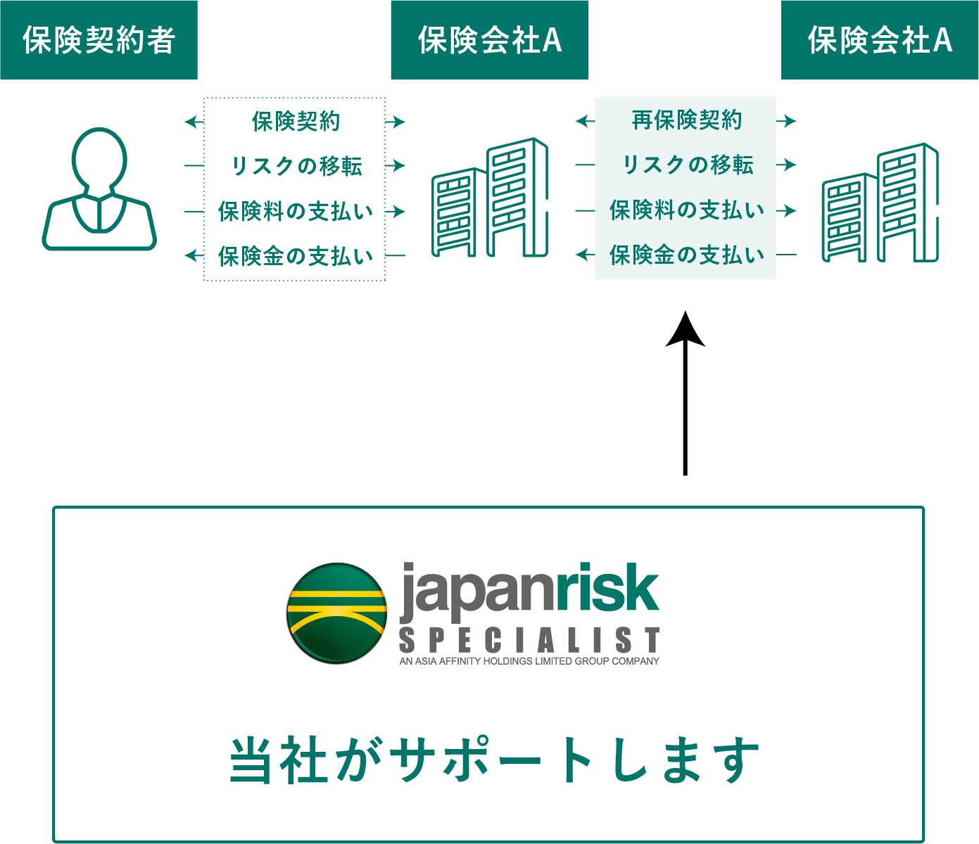 再保険 / 企業保険の図